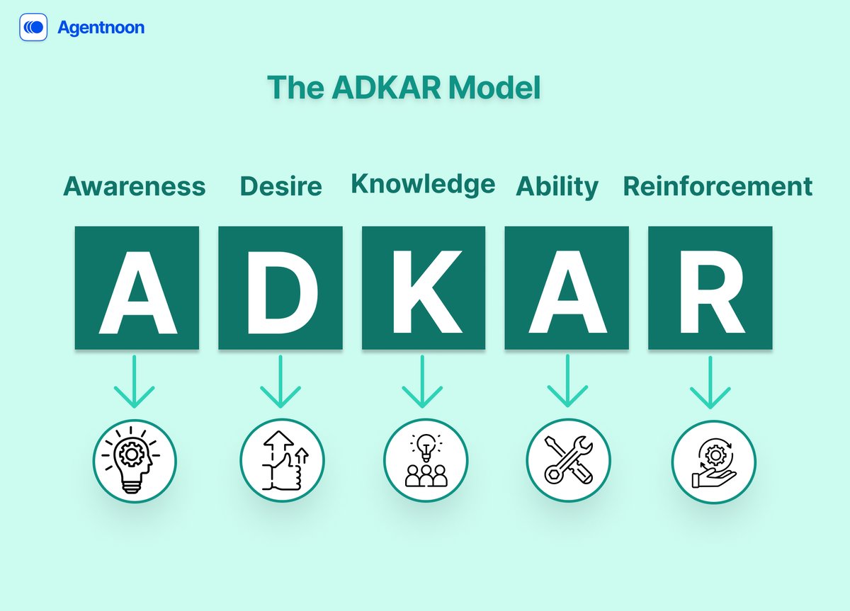 Adkar Model