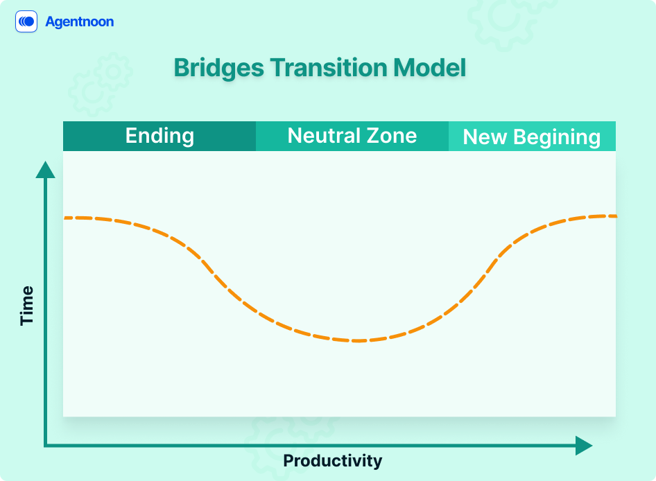 Bridges Transition Model