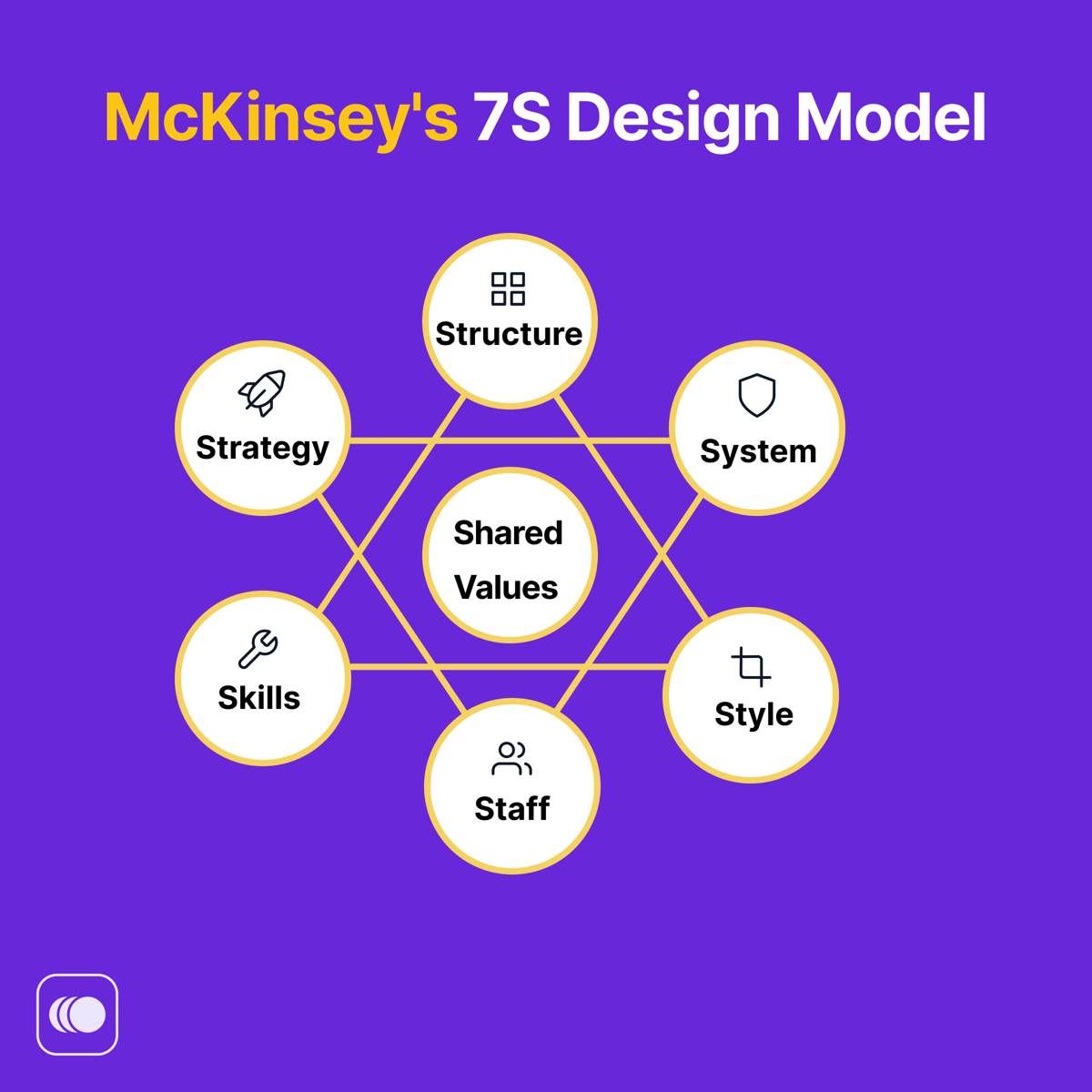 Mckinsey's 7S framework