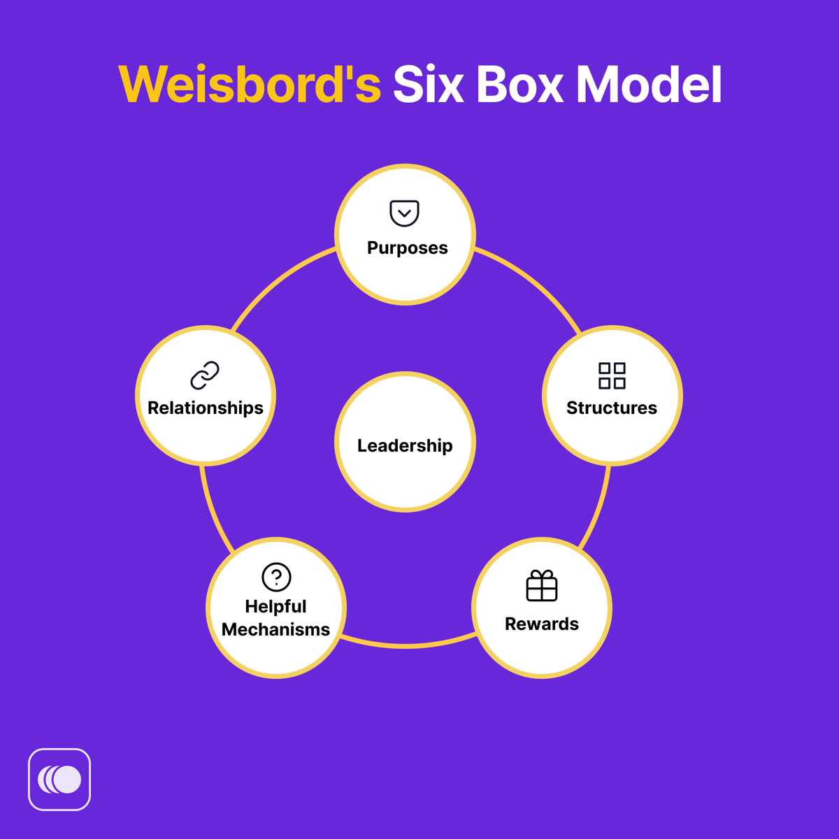 Weisbord's Six Box Model