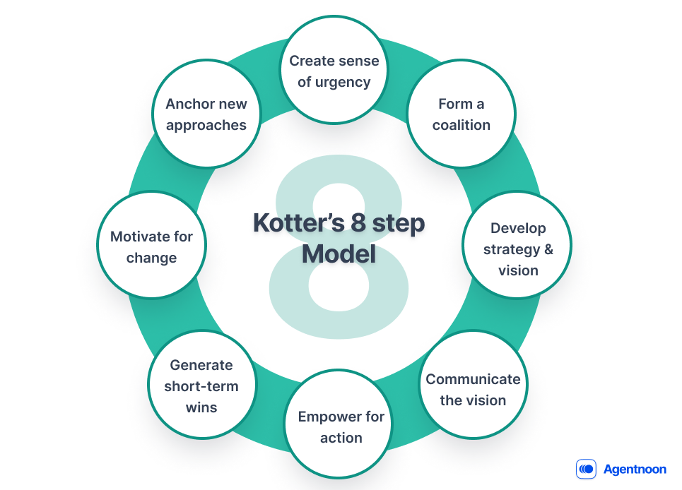 Change Management Models