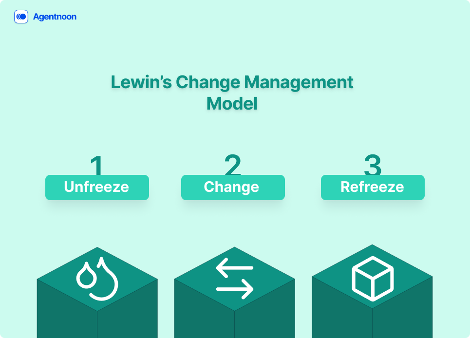 Change management model
