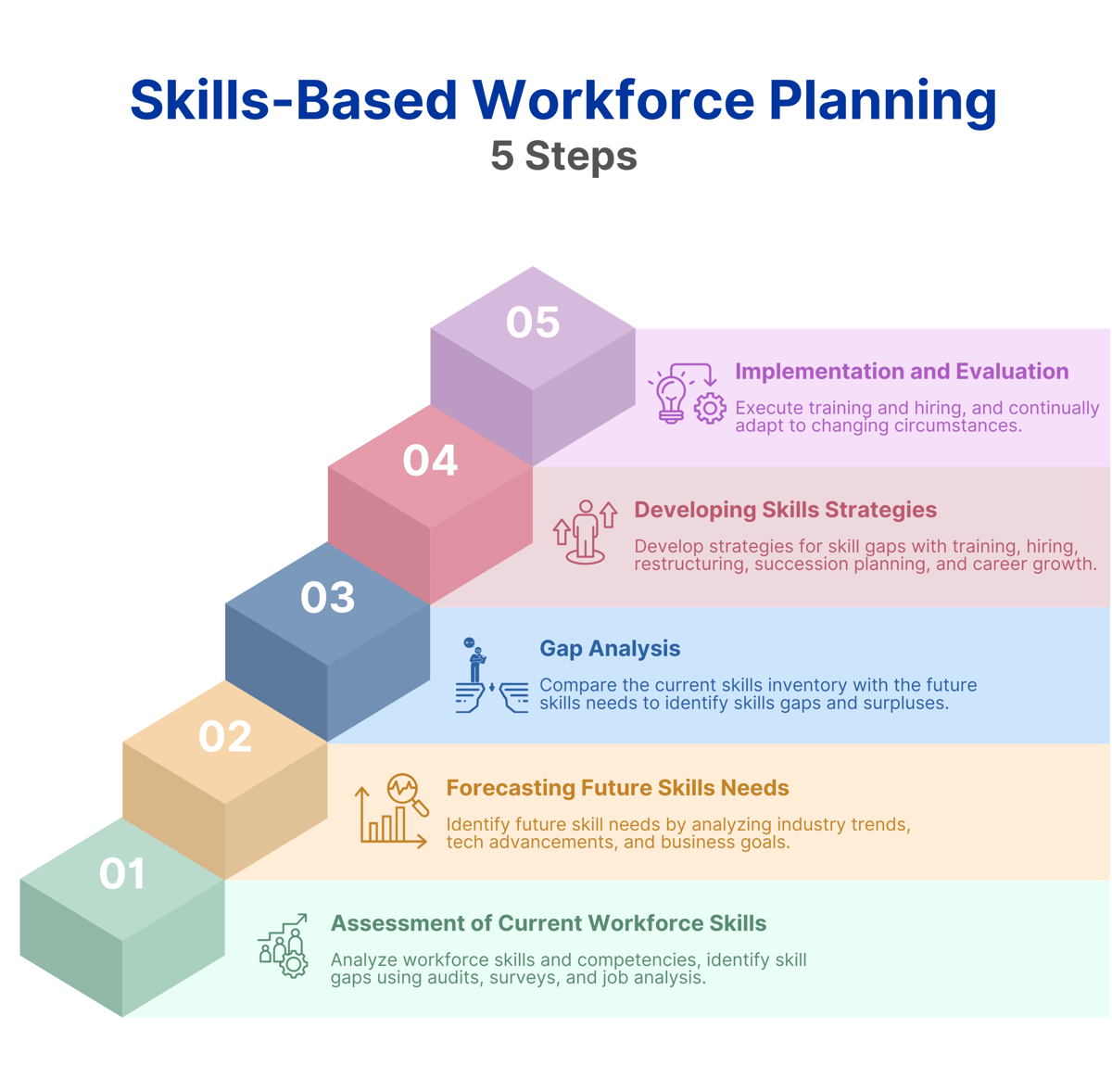 5 steps of Skill-Based Workforce Planning