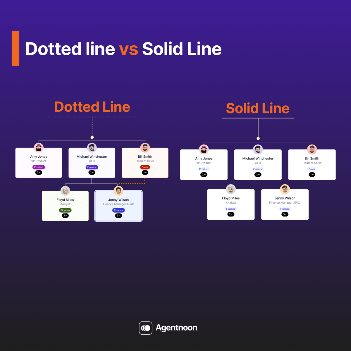 Dotted Line vs Solid Line Reporting