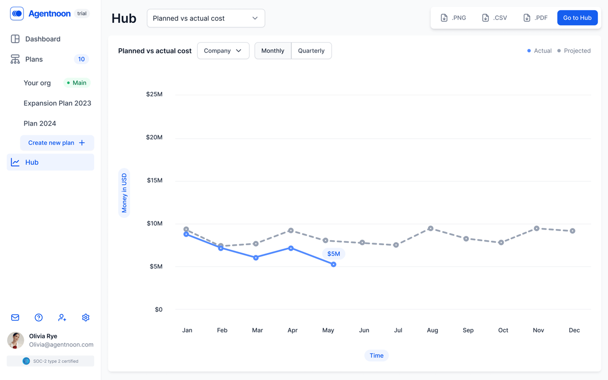 budget-to-actual analysis for position management 