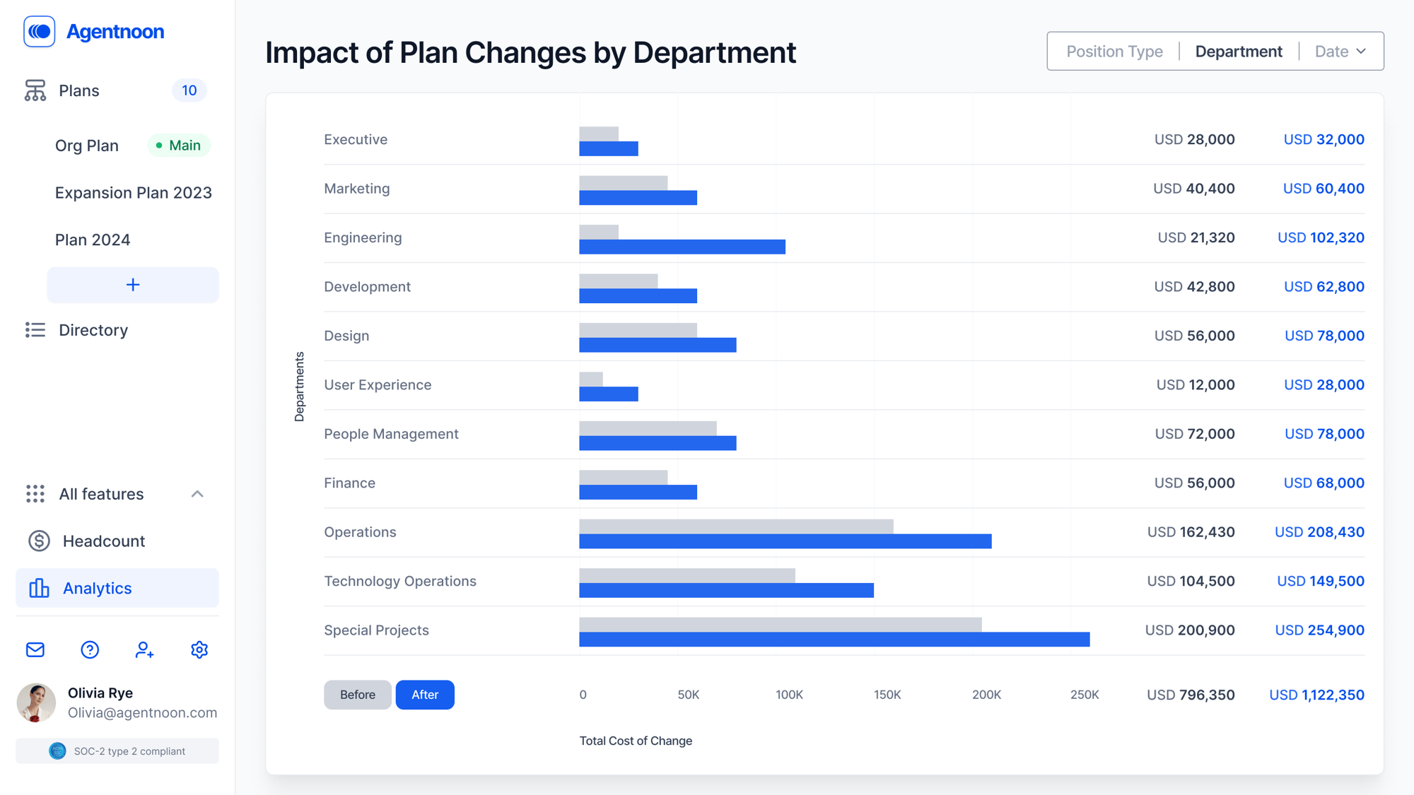 Understand impact of plan changes by department Understand impact of plan changes by department