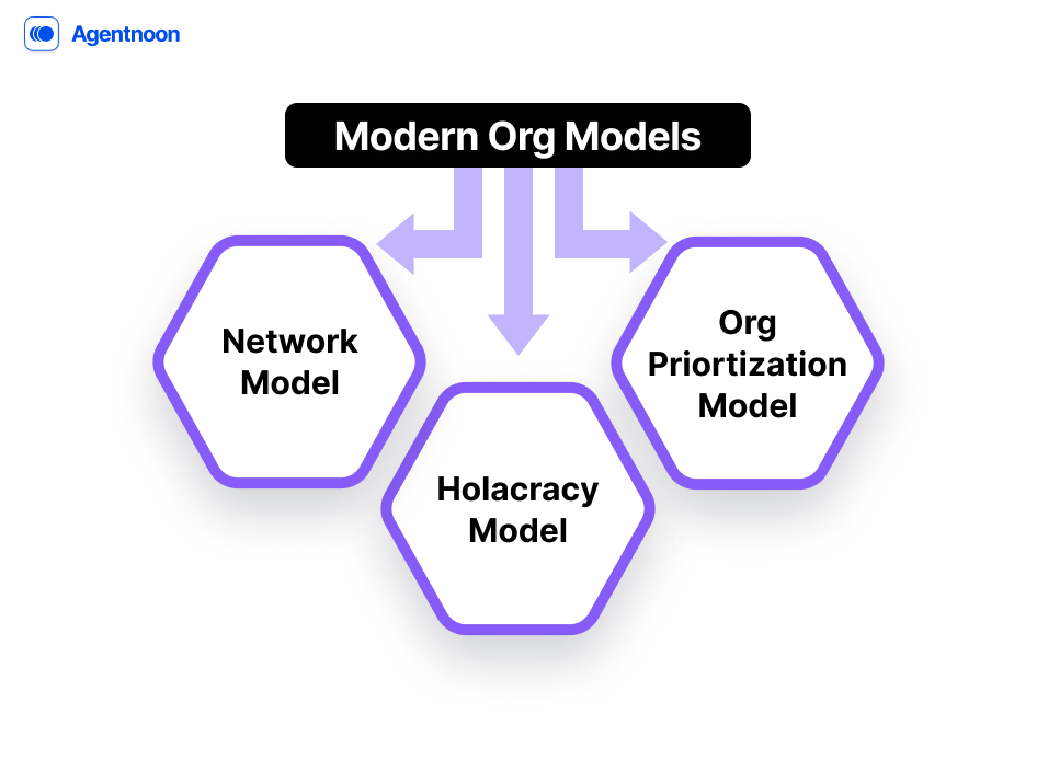Modern Org Models
