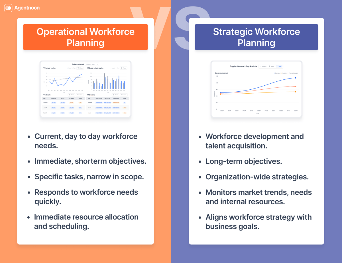 Operational Workforce Planning vs Strategic Workforce Planning