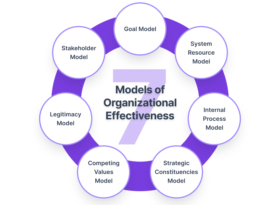 Org Effectiveness