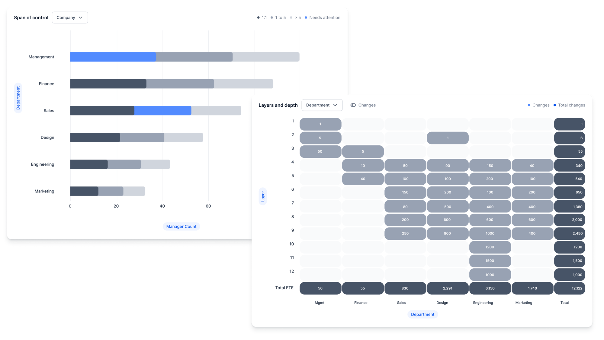 Track span of control and view employee distribution by layers and depth Track span of control and view employee distribution by layers and depth