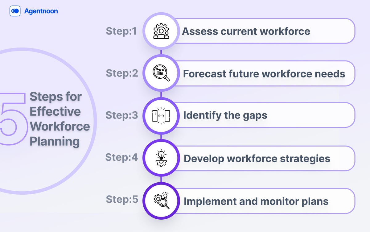 Workforce planning steps