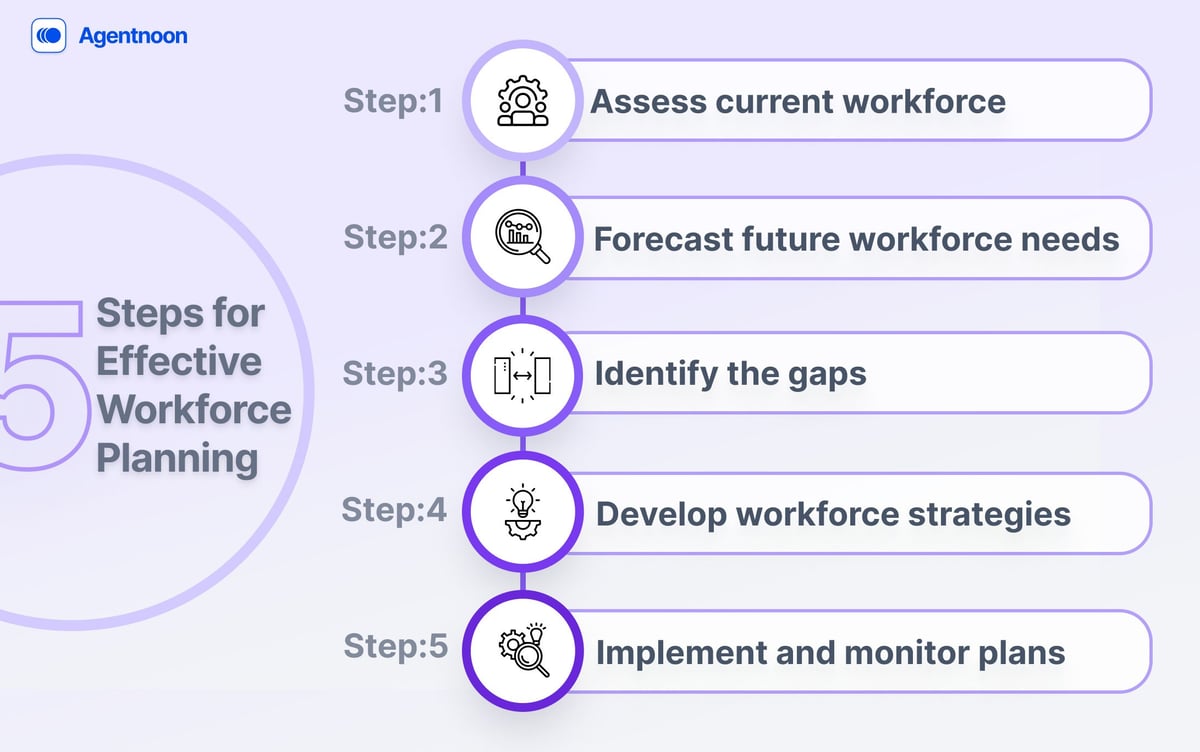 Workforce planning steps