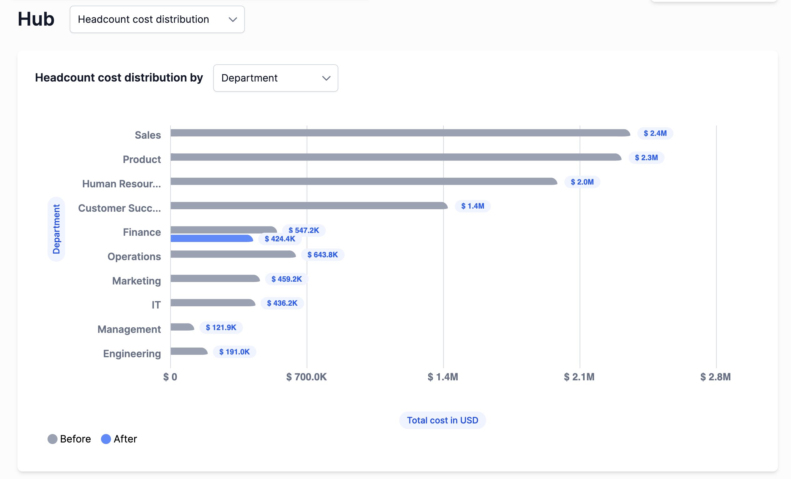 Agentnoon's workforce hub showing impact of headcount planning